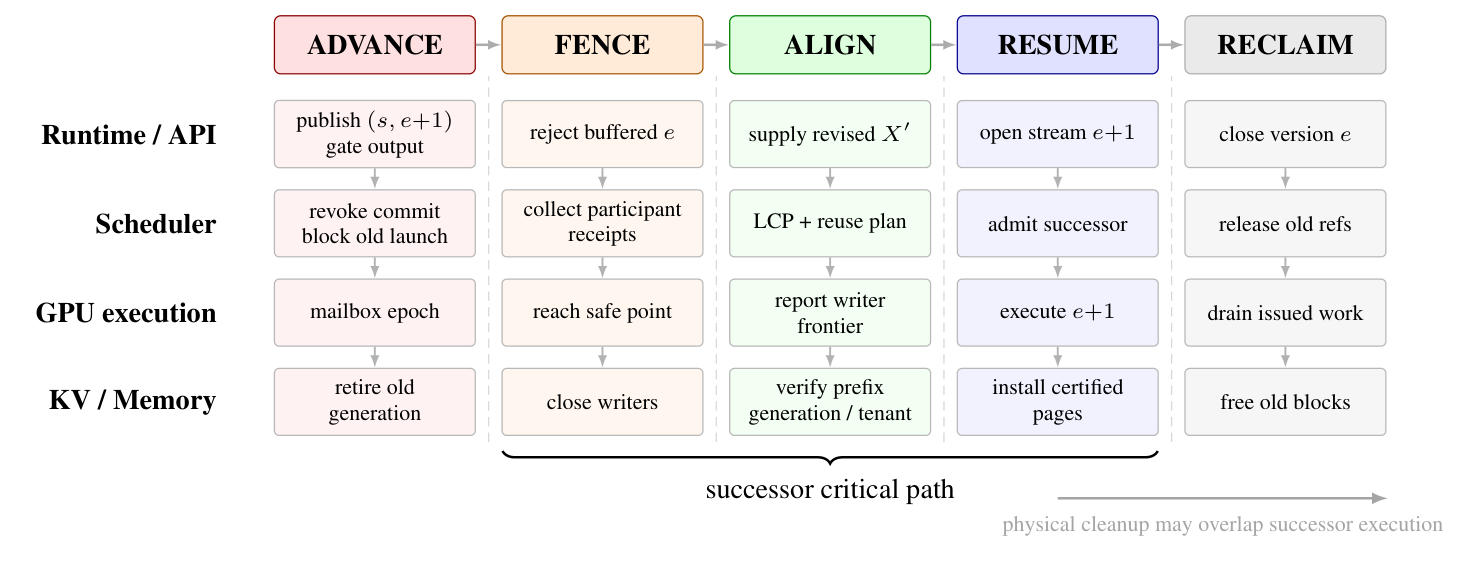 retire method or study workflow