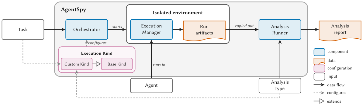 AgentSpy collecting artifacts from isolated execution for external analysis