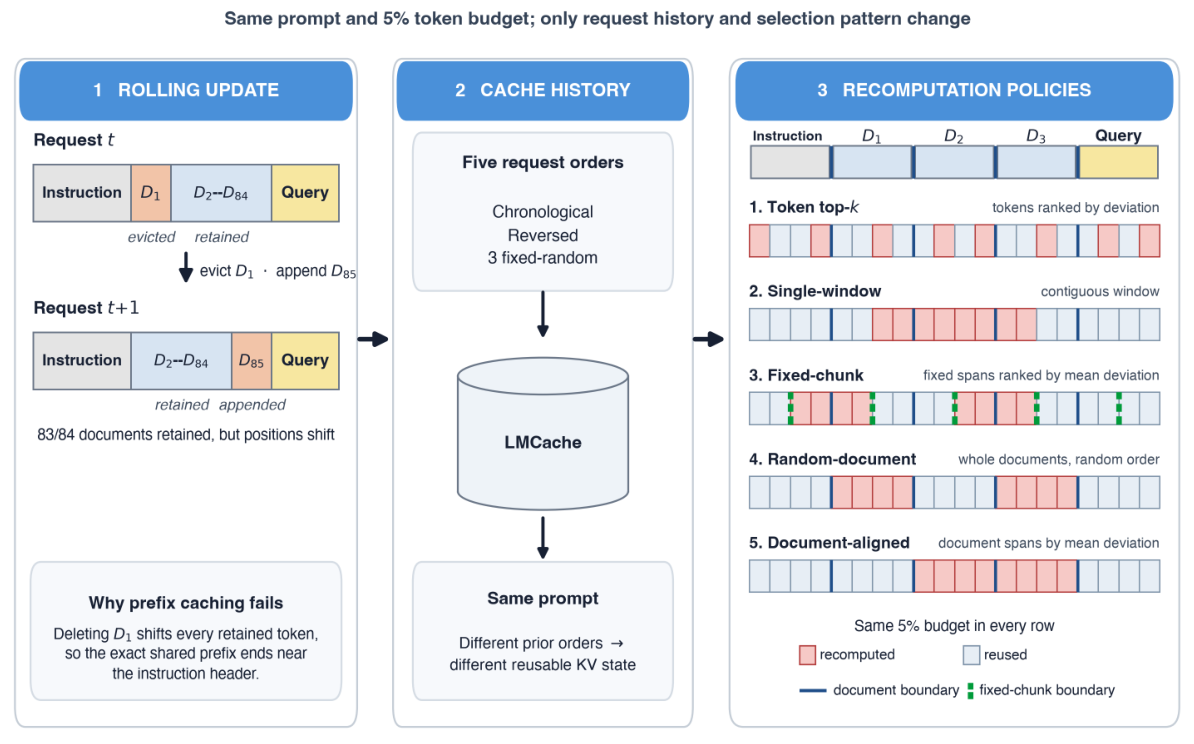 Rolling documents, persistent cache history, and five equal-budget recomputation policies