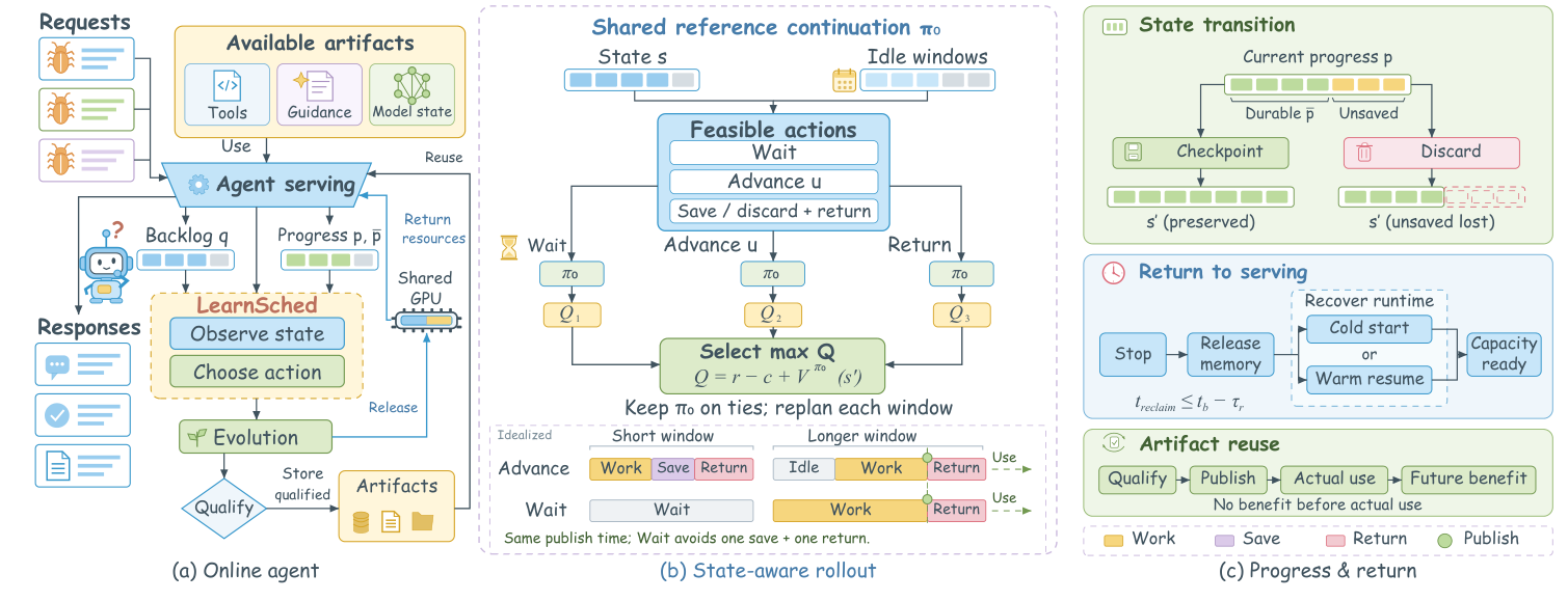 LearnSched serving feedback loop, action-value comparison, and state-recovery paths