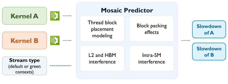 Mosaic predicting colocation slowdown from kernel profiles and stream mode