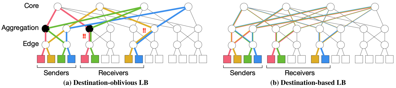 Downstream collisions under destination-oblivious versus destination-based balancing in a fat tree