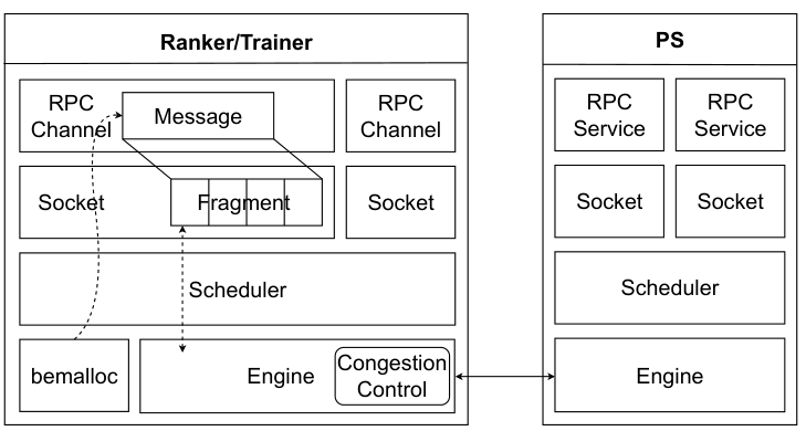 ByteExpress communication stack linking application RPCs and RDMA transport