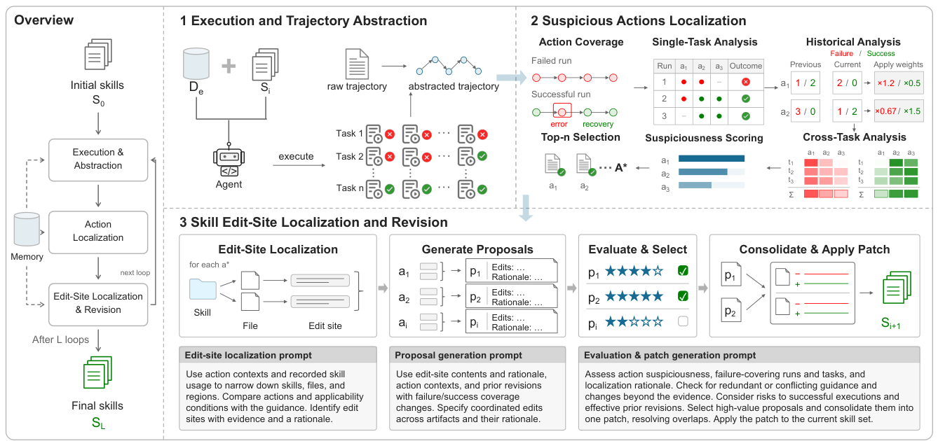 SkillMorph trajectory abstraction, suspicious-action localization, and skill revision