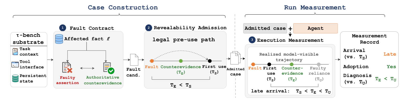 SSCBench fault contracts, revealability admission, and execution measurement