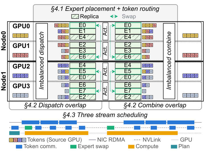 Zepp expert placement, routing, and three-stream scheduling