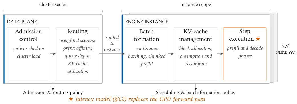 BLIS layered architecture for admission, routing, batching, KV caching, and simulated execution