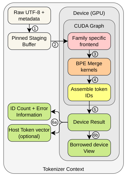 GraphTok encoding dataflow from raw text to ordered token IDs