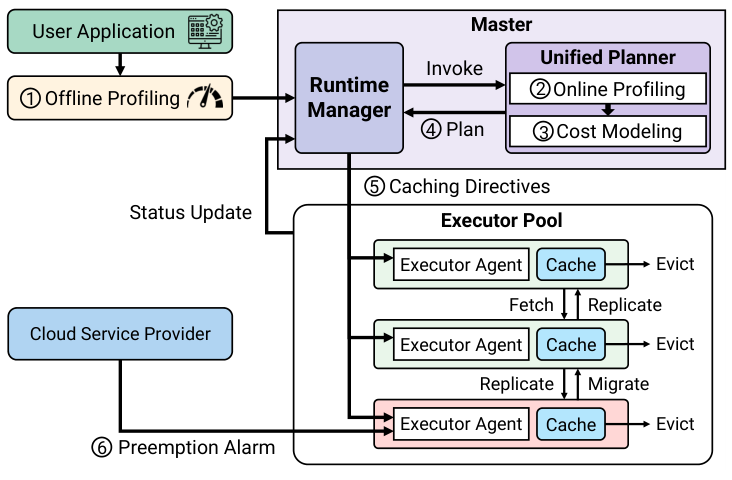 ShoreKeeper feedback loop across its unified planner, runtime manager, and executors