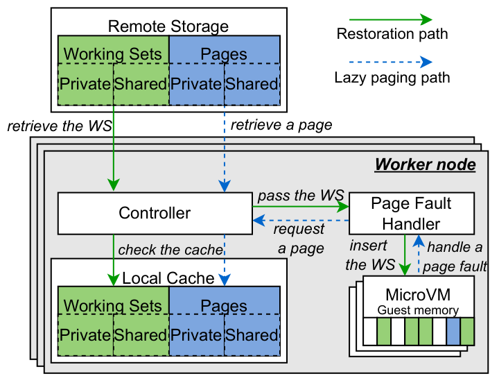 SnapShare shared and private snapshot storage, caching, and restoration paths
