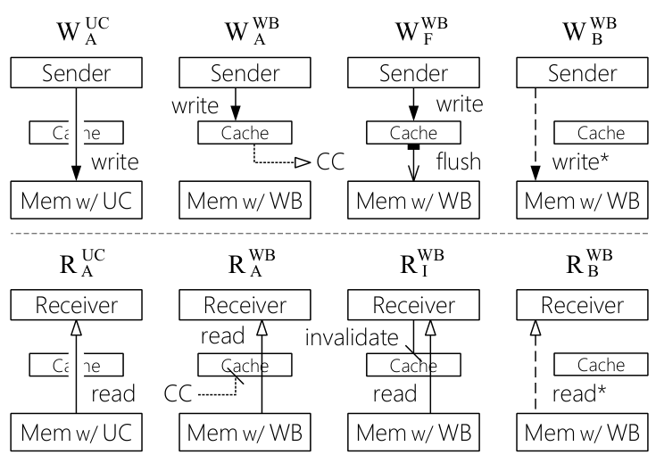 Cache-maintenance combinations for UMA sender writes and receiver reads