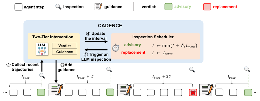 Cadence two-tier intervention and adaptive inspection schedule