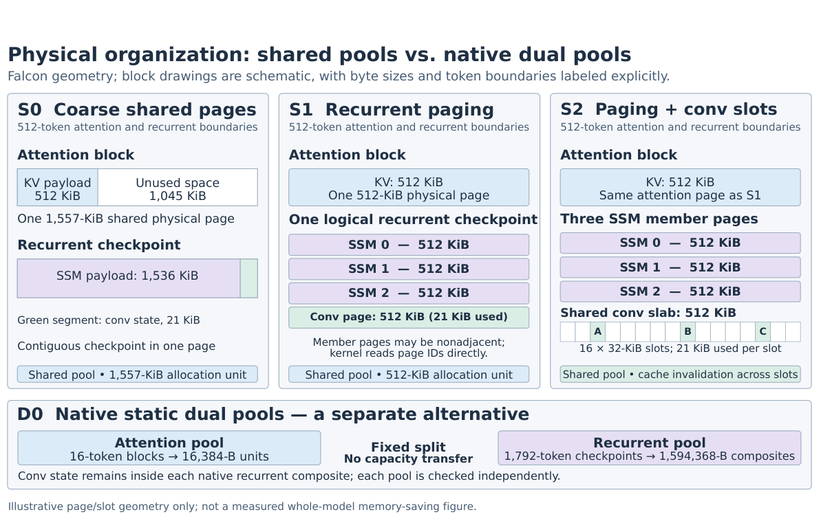 Physical layouts of S0, S1, S2 shared paging and D0 native dual pools