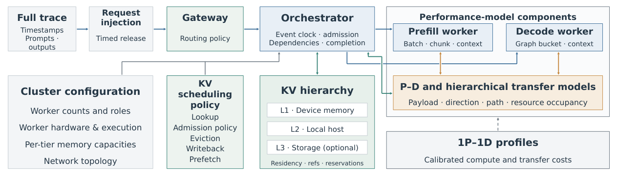 Dependencies among requests, policies, hierarchical KV state, and compute and transfer models