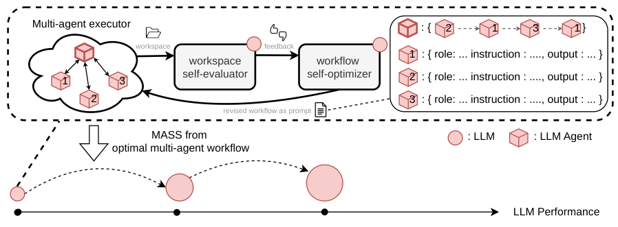 MASS workflow optimization and model-update loop