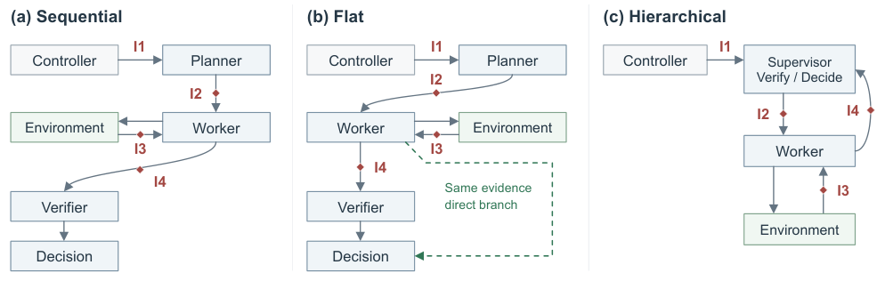 Evidence paths and injection boundaries in three multi-agent workflows