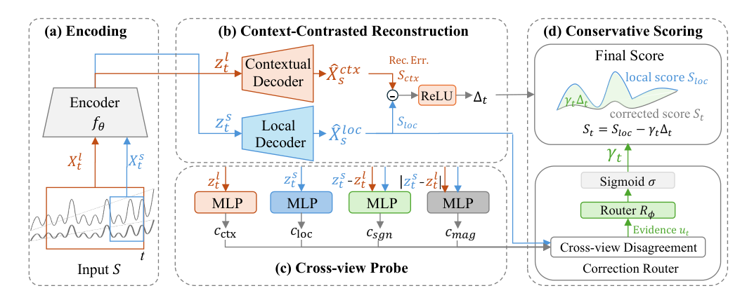 MORA architecture for dual-view reconstruction and score correction