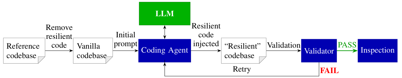 Resilience-code generation and independent validation pipeline