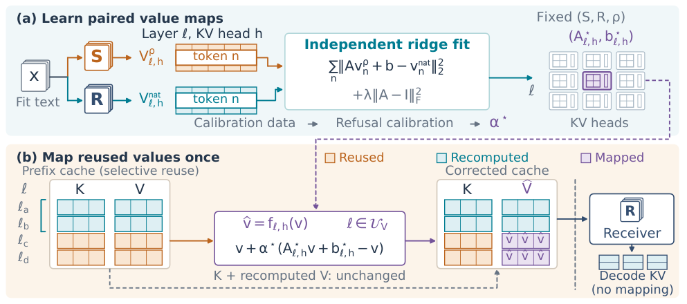VReparo fits value maps offline and corrects reused prefixes before decoding