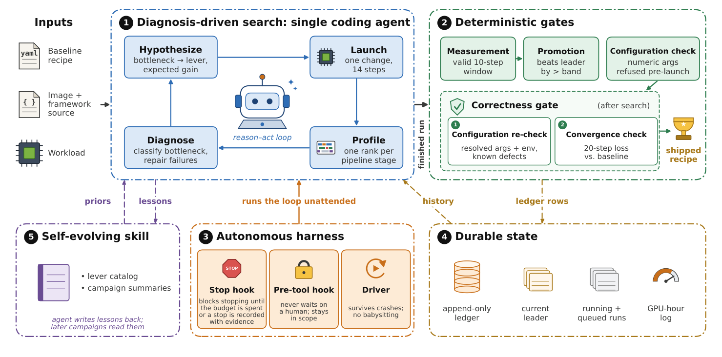 ATTUNE search loop, independent gates, and durable records