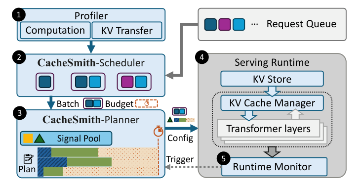 CacheSmith profiler, scheduler, planner, and runtime feedback architecture