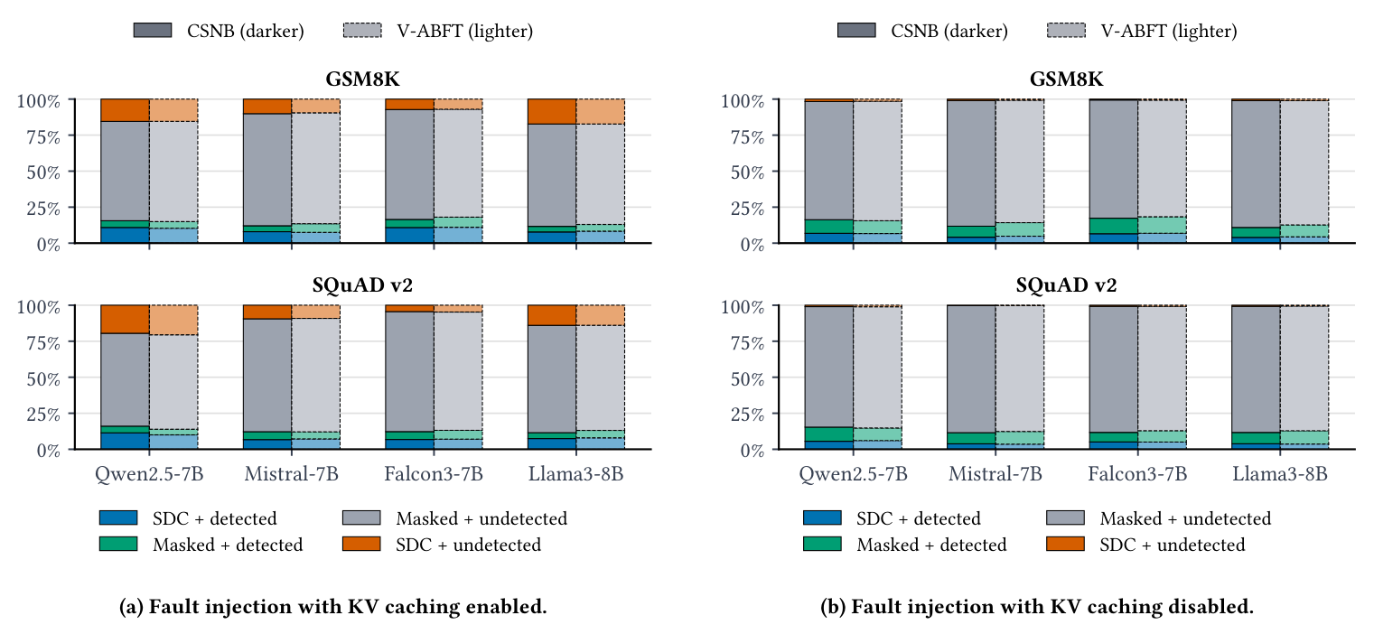 CSNB and V-ABFT fault outcomes with and without KV caching