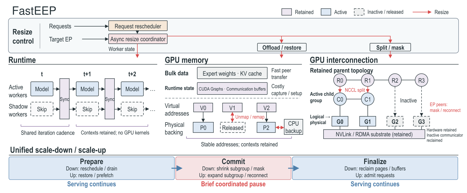 FastEEP state reuse across execution, GPU memory, and communication
