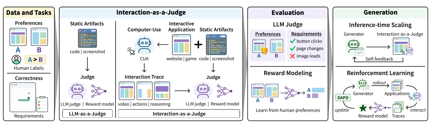 Interaction-as-a-Judge workflow from application interaction to evaluation and generation