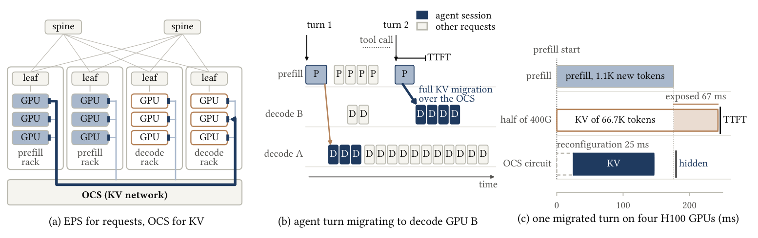 Optical KV network, cross-decode migration, and reconfiguration overlap
