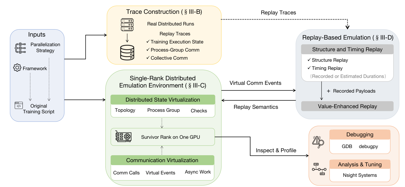 RankLens trace collection, single-rank execution, and layered communication replay