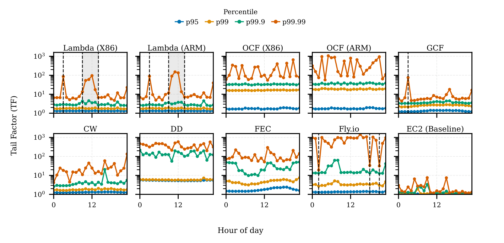Hourly tail-latency factors for FaaS platforms and the EC2 baseline
