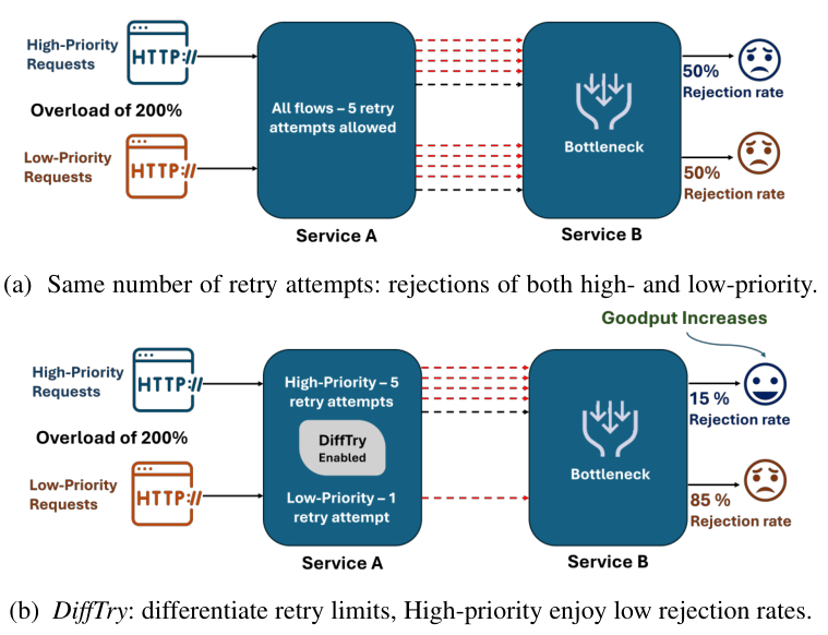 Request rejection under equal and differentiated retry budgets