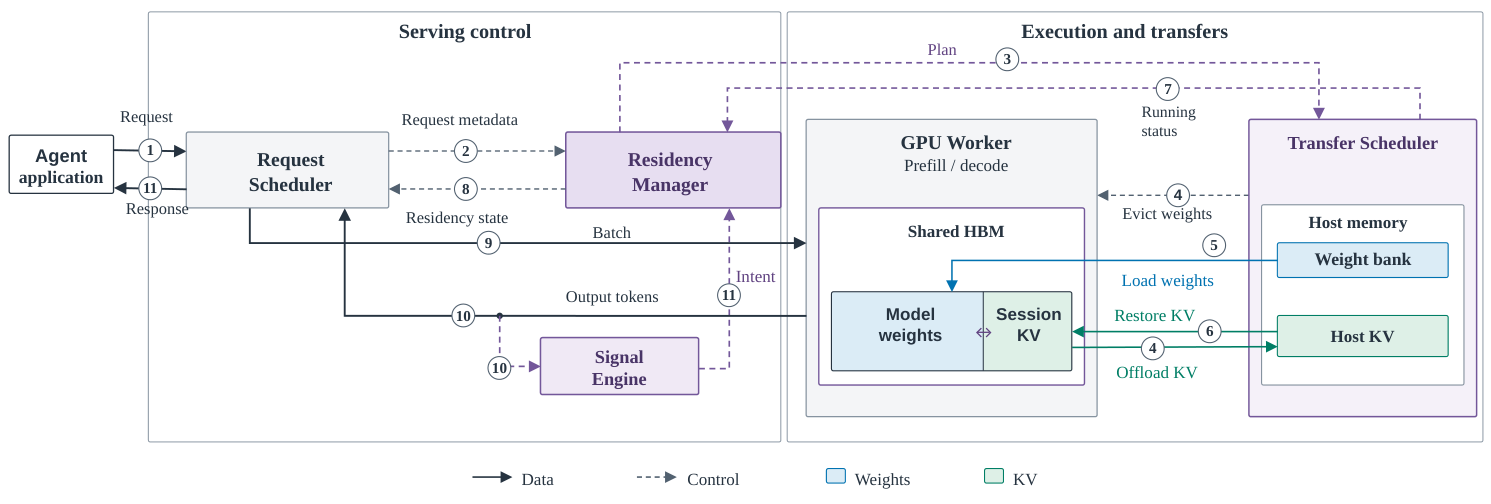 JointServe intent signals, residency management, and weight/KV transfers