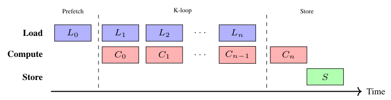 AMD training co-design: adapt capacity use, kernels, and models together