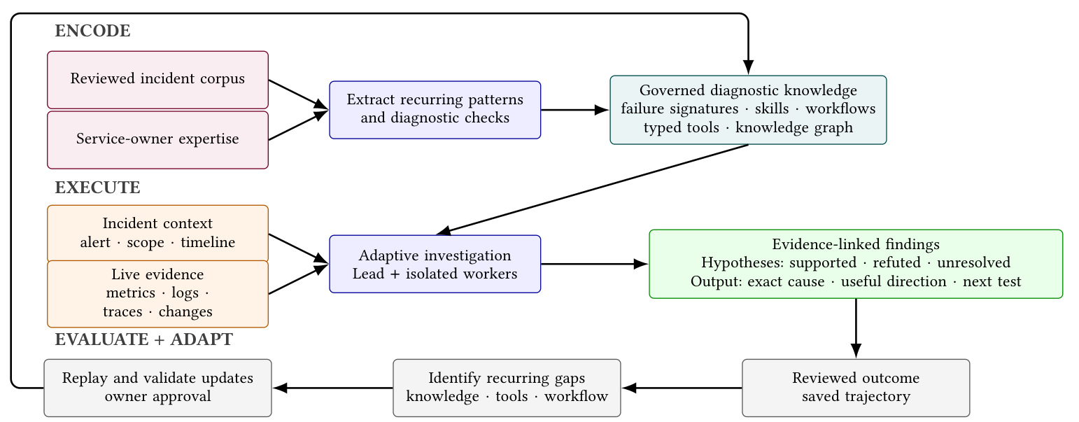 Diviner: turn diagnostic experience into reviewed, replayable updates