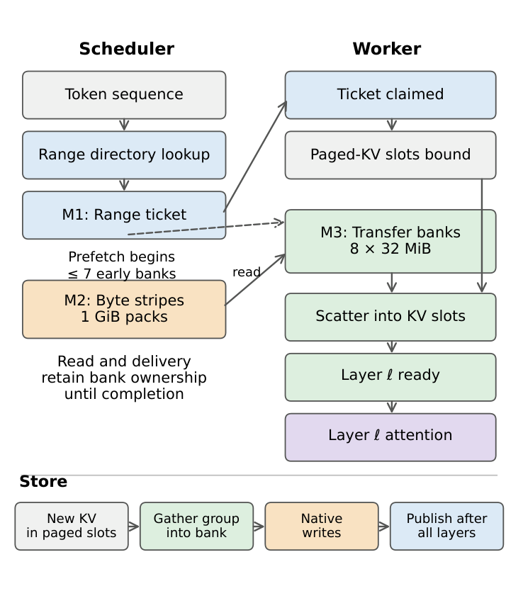Range: finer reuse without per-object storage work