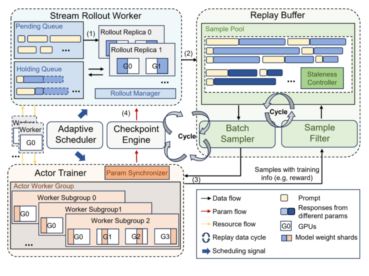 ReFlow: reuse recent trajectories while controlling policy lag