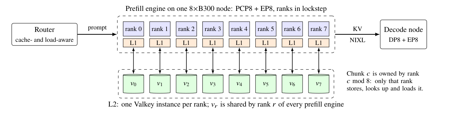 Remote KV: scale storage alongside context parallelism