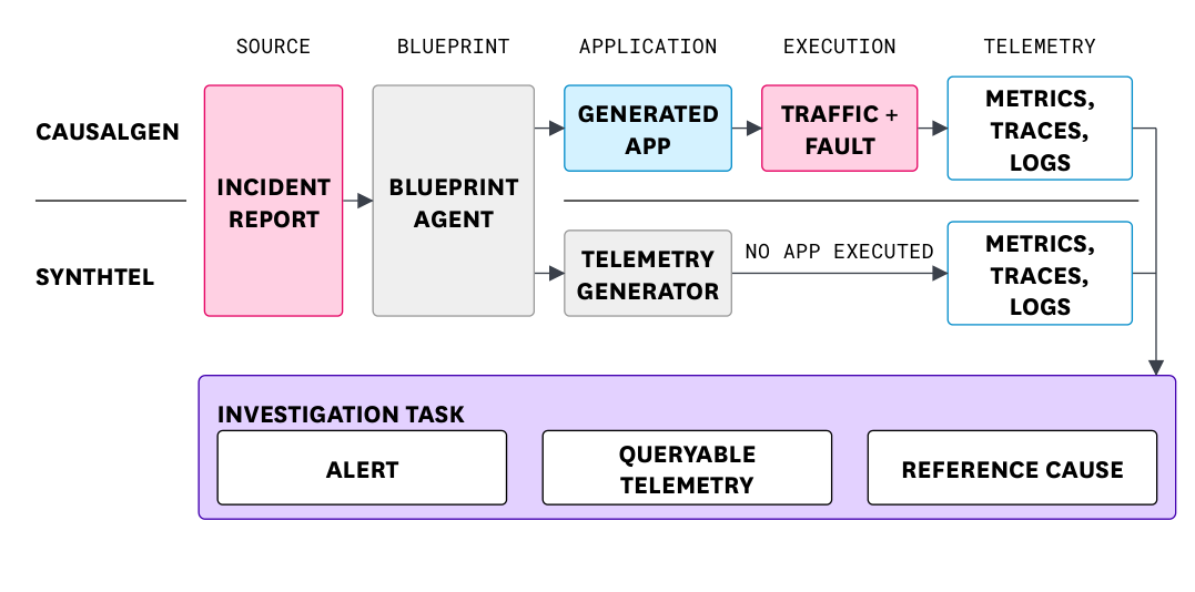 Scout: train incident investigators with verifiable simulations
