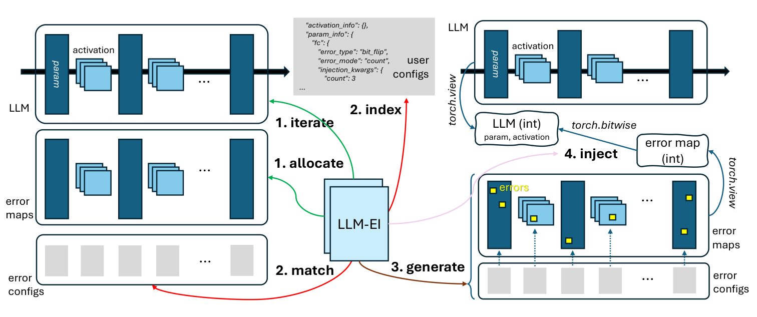 LLMEI: trace output failures back to parameter bit flips