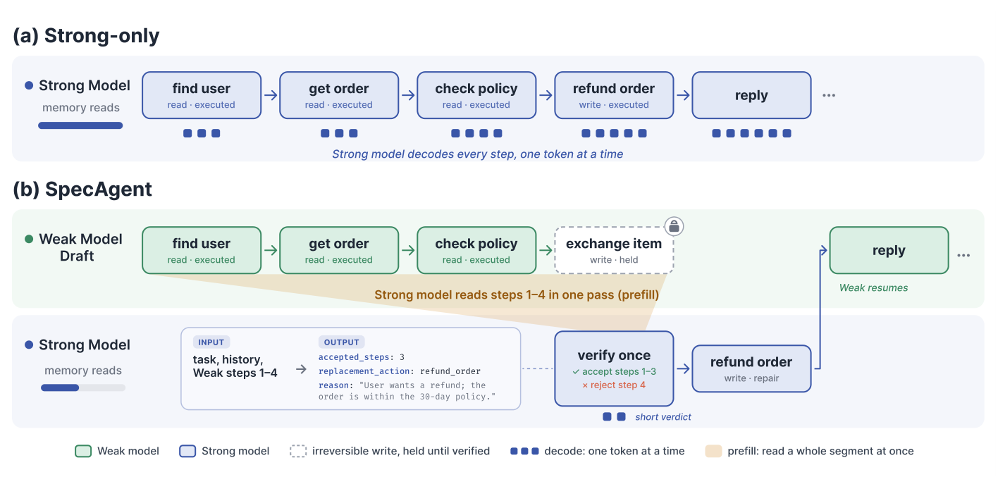 SpecAgent: draft with a small model, review before state changes