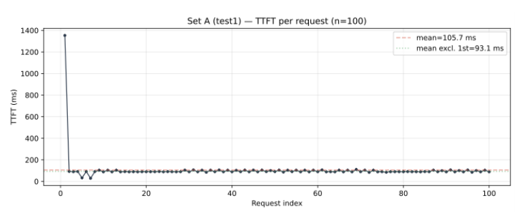LMCache SSD study: predictable hits can still be slower