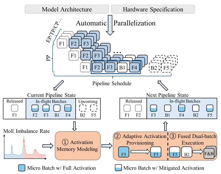 Activation modeling, adaptive provisioning, and dual-batch execution in BaGuaLu-2