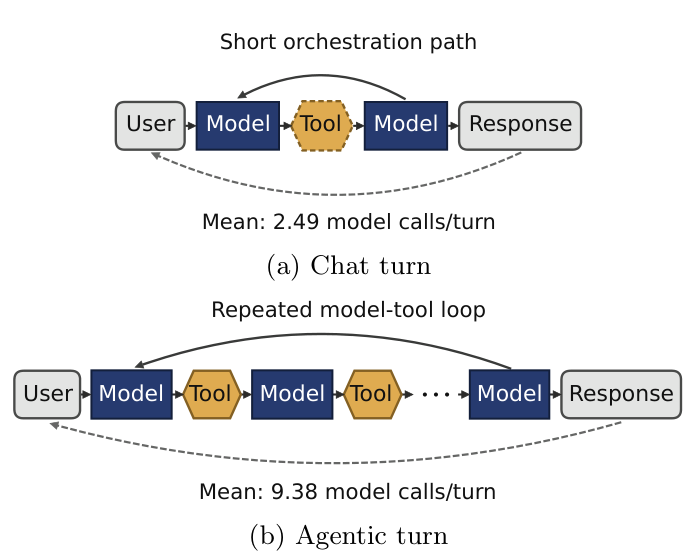 Model and tool loops within chat and agent turns