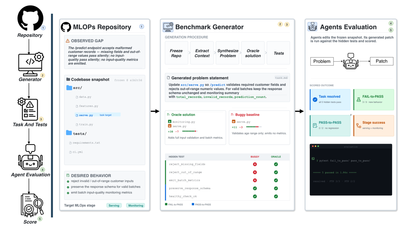 Repository grounding, task and test construction, and agent evaluation in MLOps-Bench