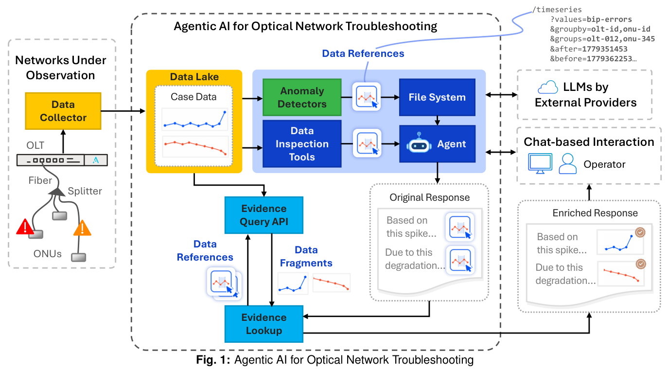 Complete optical troubleshooting architecture with data references and evidence enrichment