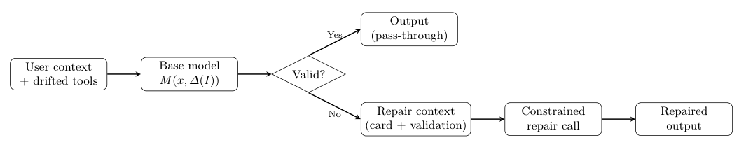 Validation branches and constrained repair in SchemaShield-Lite