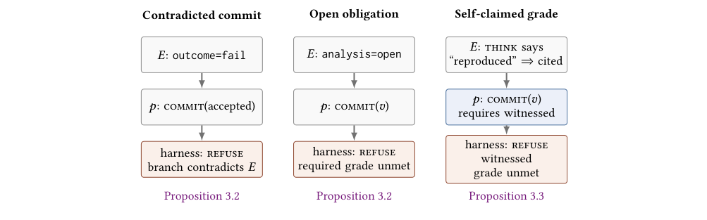 Each column moves from certificate state to a model proposal and a harness decision. Contradictions and unmet obligations cause the commit to be refused.