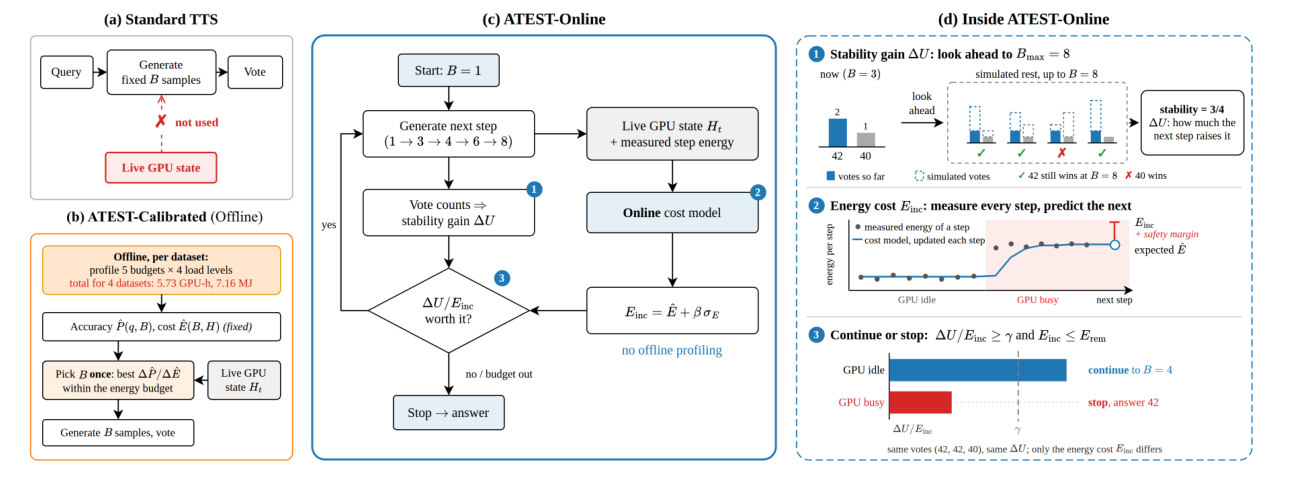 Fixed sampling, offline calibration, and online control are compared. Online control reuses answers and combines vote stability with live cost to decide whether to continue.