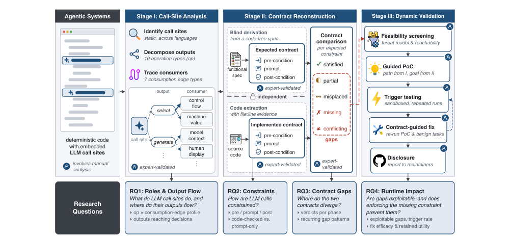 The study traces output consumers, independently derives expected contracts, extracts implemented contracts, and then screens, validates, and patches reachable mechanisms.